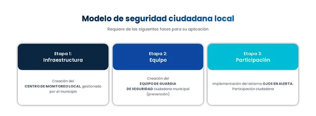 Three stages of the local citizen-safety model.